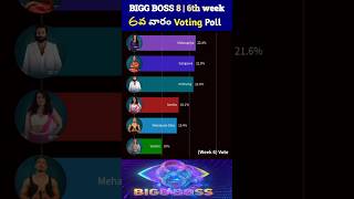 Bigg Boss Telugu 6th week Nominations voting biggbosstelugu8 biggboss8 biggboss8teluguvoting bb8 [upl. by Roz]