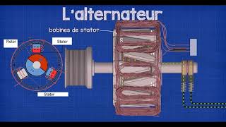 Alternateur le stator et le rotor fonctionnement [upl. by Kristoforo]