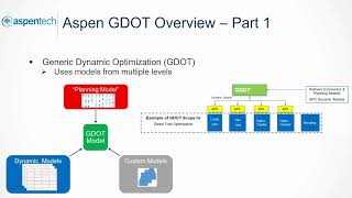 Aspen GDOT Overview Part 1 [upl. by Ahtreb]