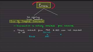 Correction of Errors Part 1 [upl. by Ayalahs]