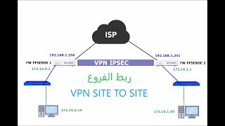 PfsenseVPN site to site IPSEC شرح ربط الفروع بالعربية [upl. by Ffoeg]