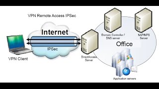 Real LAB  Cisco Router VPN Remote AccessIPSecFull Video [upl. by Naillil]