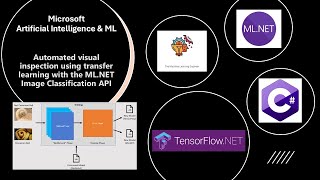 Microsoft Ai MLNet Framework en c Transfer Learning Español machinelearning datascience [upl. by Ramos]