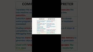 Programming Languages Compiler or Interpreter [upl. by Naves]