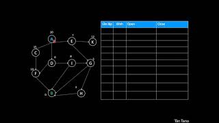 8 Puzzle with BFS DFS UniformCost BestFirst and A search [upl. by Reamy643]