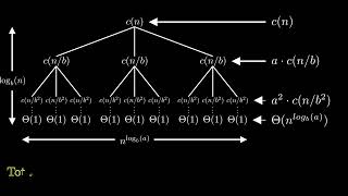 Master Theorem Visually Explained [upl. by Beshore]