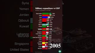 Military Expenditure vs GDP [upl. by Nnylimaj]