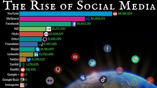 The Rise of Social Media 2002  2030  Evolution of SocialMedia [upl. by Bibbie821]