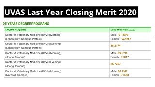 UVAS Last Year Closing Merit 2020  UVAS Admissions 2021 [upl. by Torre312]