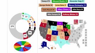 Latest Secretaries of State Spinner Series  5th Round [upl. by Ignace]