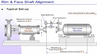 Shaft coupling Alignment Procedure Rim and Face Method part 1 [upl. by Rehnberg]