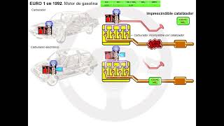 De la norma EURO 1 a la EURO 6 [upl. by Shute345]