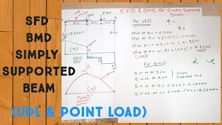 SFD and BMD simply Supported beam sfd amp bmd for simply Supported beam udl with point loadproblm 2 [upl. by Nivalc]