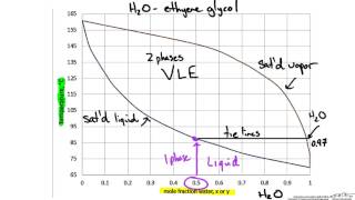 Binary Phase Diagram Txy and xy [upl. by Sletten]