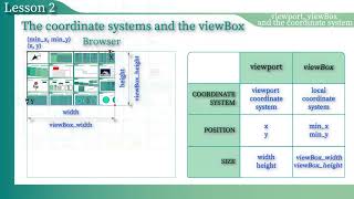 SVG tutorial viewBox in SVG viewBox  quotminX minY width heightquot [upl. by Yahiya132]