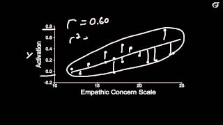 The Correlation Coefficient and Coefficient of Determination Old fast version [upl. by Yenolem]