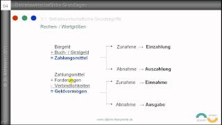 4 Auszahlung Ausgabe Aufwand Kosten  Grundbegriffe des Rechnungswesens  Definitionen [upl. by Auqinahc]