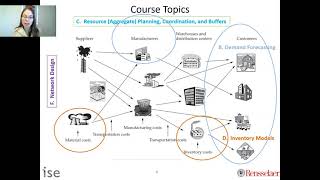 01 What is a Supply Chain and How can we Design them [upl. by Eirehc]