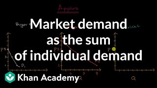 Market demand as the sum of individual demand  APⓇ Microeconomics  Khan Academy [upl. by Merriman]