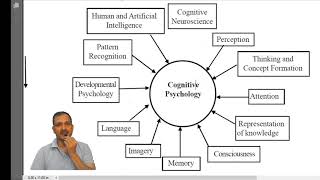 Domains of cognitive psychology [upl. by Staten]