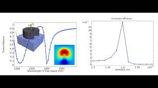 Comsol dielectric metasurface third harmonic nonlinear model including power dependence [upl. by Rhyne]