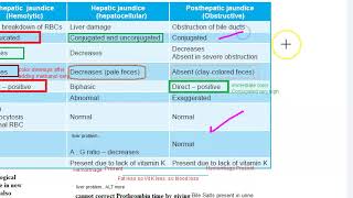 Pathology 616 a Jaundice types differences pre hepatic posthepatic obstructive compare vs [upl. by Innavoij314]