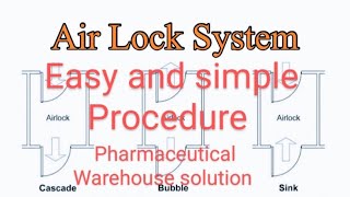 AirLock system in Pharmaceutical Industries [upl. by Alayne]