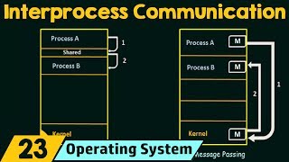 Interprocess Communication [upl. by Wilfred]