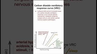 Carbon dioxide ventilatory response curve VRC [upl. by Mis]