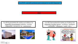 Stratification PCS et critères de différenciation SOCIOLOGIE [upl. by Irtimid]