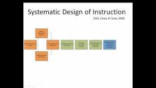 Instructional Design Process  quotThe Systematic Design of Instructionquot [upl. by Leunammi]