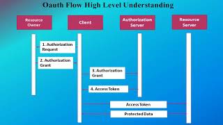 OAuth Grant Types [upl. by Dietsche]