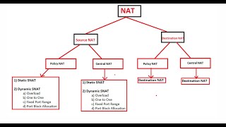 What is NATNetwork Address TranslationPolicy NAT Central NAT amp type of NAT in FortiGate firewall [upl. by Esimehc613]