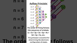 Aufbau Principle Variable Valencies D block elements language of chemistry  ROnlineClasses [upl. by Zelle513]