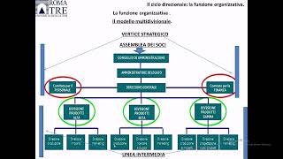 Corso di Economia e Gestione dellimpresa di Emilio Corteselli lezione 10 di 48 [upl. by Anaz272]