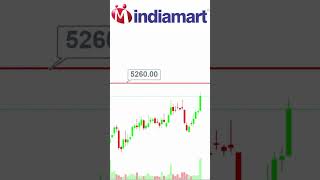 Indiamart share latest news  Indiamart Share target  shorts indiamartjobs indiamartstock [upl. by Claudia]