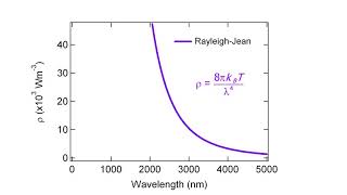 RayleighJeans Law [upl. by Oleg744]