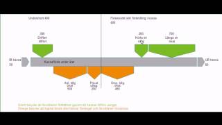 Grafisk kassaflödesanalys [upl. by Erika]