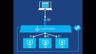 Azure Load Balancer Explained internetfacing  step by step [upl. by Nerac]