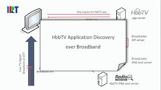 HbbTV Application Discovery over Broadband [upl. by Asela]