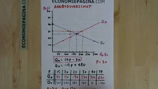 Aanbodoverschot vraagtekort Economiepaginacom [upl. by Nwahsirhc]