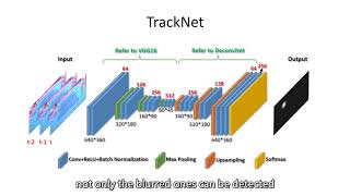 TrackNet Tennis Ball Tracking from Broadcast Video by Deep Learning Networks [upl. by Aileduab]