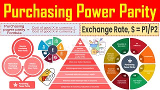 Purchasing Power Parity Formula  Definition Meaning Calculation Formula Explained [upl. by Stamata373]