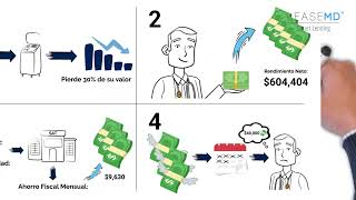 4 Beneficios Financieros del Arrendamiento Puro [upl. by Nyleuqcaj]