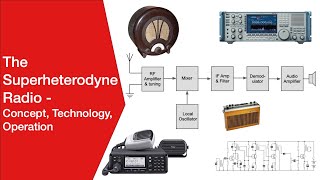 Understanding how the Superhet  Superheterodyne Radio Works [upl. by Ardnas]