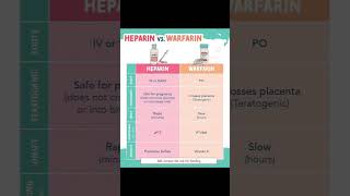 Heparin vs warfarin [upl. by Prouty]