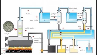 Waste Engine Recycling To Diesel Oil Distillation Plantdistillation recyclingplant wastetreatment [upl. by Naeloj]