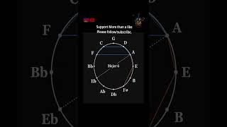 Circle of 5th  Chord builder Major Minor 7th chord amp diminished  melody maker circleoffifths [upl. by Nive403]