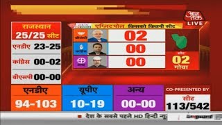 Exit Poll 2019 Two Out Of Two For BJP In Goa Congress To Lose Both Seats [upl. by Adnerb104]