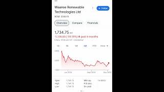 waaree renewables full analysis shorts [upl. by Kevyn427]